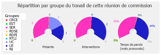 Répartition par groupe du travail de cette réunion de commission