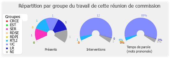 Répartition par groupe du travail de cette réunion de commission