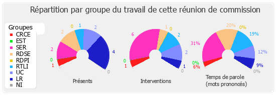 Répartition par groupe du travail de cette réunion de commission