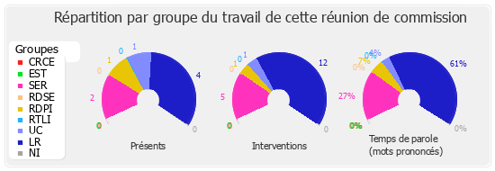 Répartition par groupe du travail de cette réunion de commission