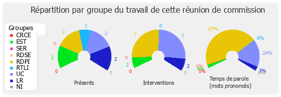 Répartition par groupe du travail de cette réunion de commission