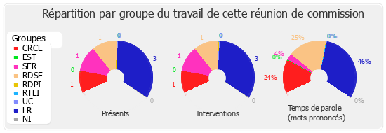 Répartition par groupe du travail de cette réunion de commission