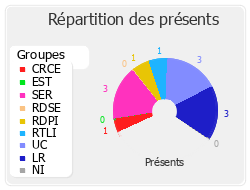Répartition des présents