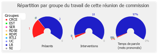 Répartition par groupe du travail de cette réunion de commission