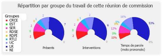 Répartition par groupe du travail de cette réunion de commission