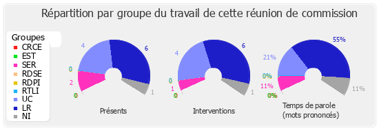 Répartition par groupe du travail de cette réunion de commission