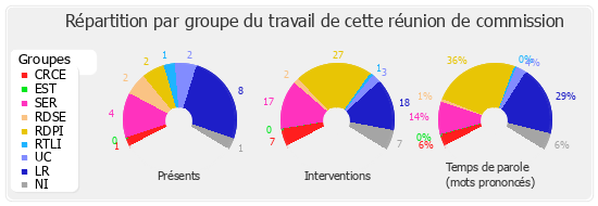 Répartition par groupe du travail de cette réunion de commission