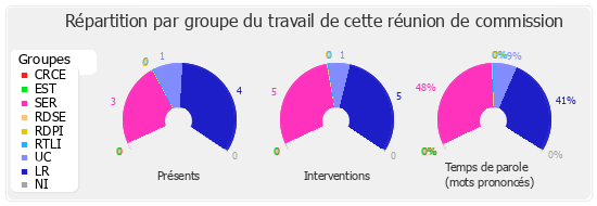 Répartition par groupe du travail de cette réunion de commission