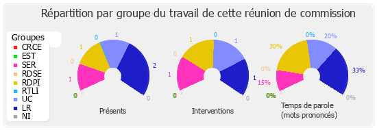 Répartition par groupe du travail de cette réunion de commission