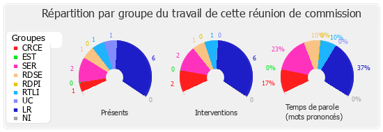 Répartition par groupe du travail de cette réunion de commission