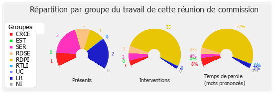 Répartition par groupe du travail de cette réunion de commission