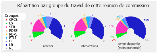 Répartition par groupe du travail de cette réunion de commission