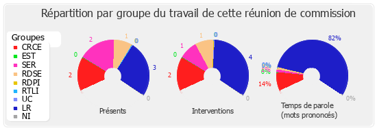 Répartition par groupe du travail de cette réunion de commission