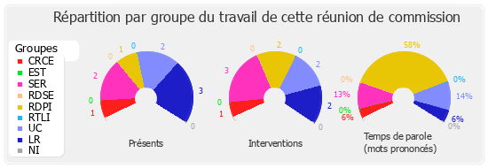 Répartition par groupe du travail de cette réunion de commission