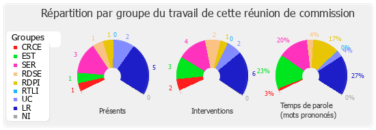 Répartition par groupe du travail de cette réunion de commission