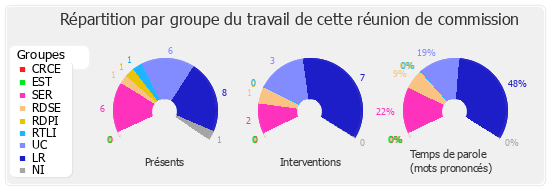 Répartition par groupe du travail de cette réunion de commission