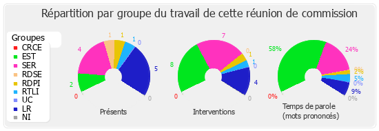 Répartition par groupe du travail de cette réunion de commission