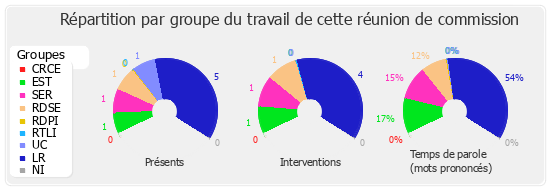 Répartition par groupe du travail de cette réunion de commission