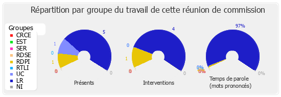 Répartition par groupe du travail de cette réunion de commission