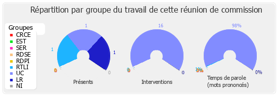 Répartition par groupe du travail de cette réunion de commission