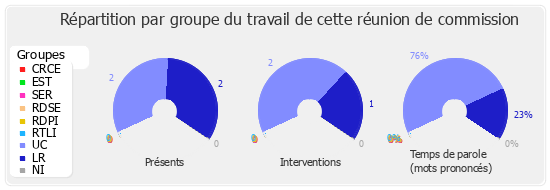 Répartition par groupe du travail de cette réunion de commission