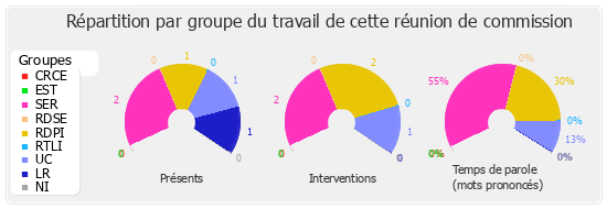 Répartition par groupe du travail de cette réunion de commission