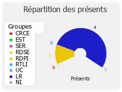 Répartition des présents