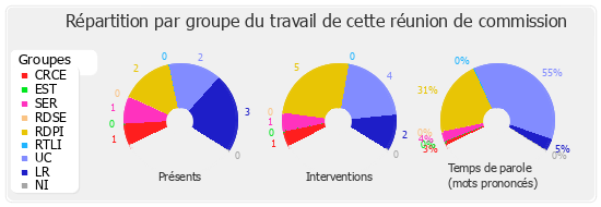 Répartition par groupe du travail de cette réunion de commission