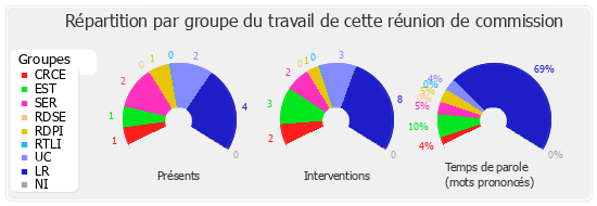 Répartition par groupe du travail de cette réunion de commission