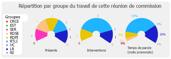 Répartition par groupe du travail de cette réunion de commission