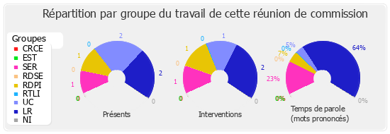 Répartition par groupe du travail de cette réunion de commission