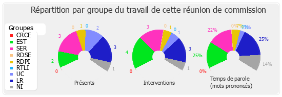 Répartition par groupe du travail de cette réunion de commission