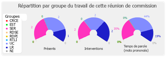 Répartition par groupe du travail de cette réunion de commission