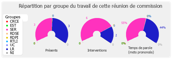 Répartition par groupe du travail de cette réunion de commission