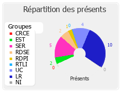 Répartition des présents