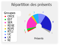 Répartition des présents