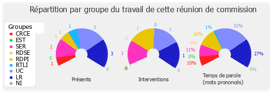 Répartition par groupe du travail de cette réunion de commission