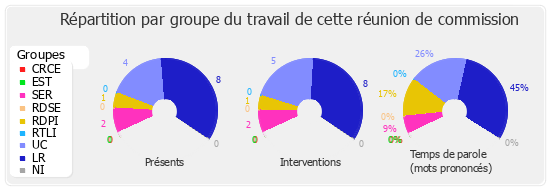 Répartition par groupe du travail de cette réunion de commission