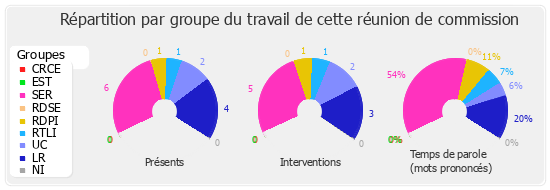 Répartition par groupe du travail de cette réunion de commission