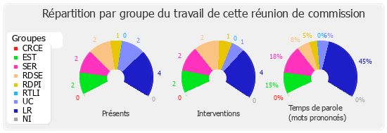 Répartition par groupe du travail de cette réunion de commission