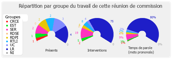 Répartition par groupe du travail de cette réunion de commission