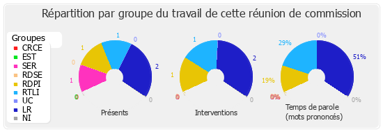 Répartition par groupe du travail de cette réunion de commission