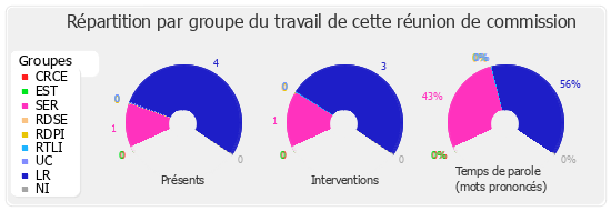 Répartition par groupe du travail de cette réunion de commission