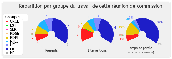 Répartition par groupe du travail de cette réunion de commission