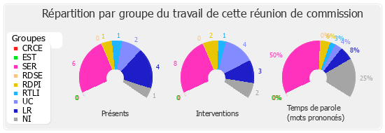 Répartition par groupe du travail de cette réunion de commission