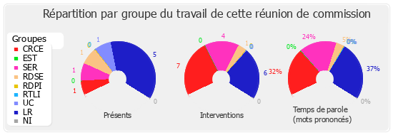 Répartition par groupe du travail de cette réunion de commission