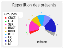 Répartition des présents