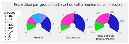 Répartition par groupe du travail de cette réunion de commission