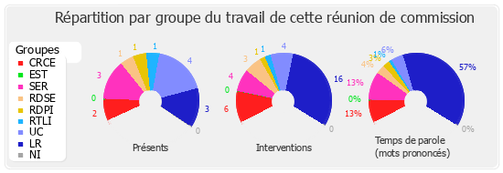 Répartition par groupe du travail de cette réunion de commission