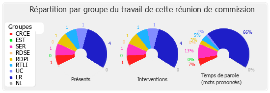 Répartition par groupe du travail de cette réunion de commission